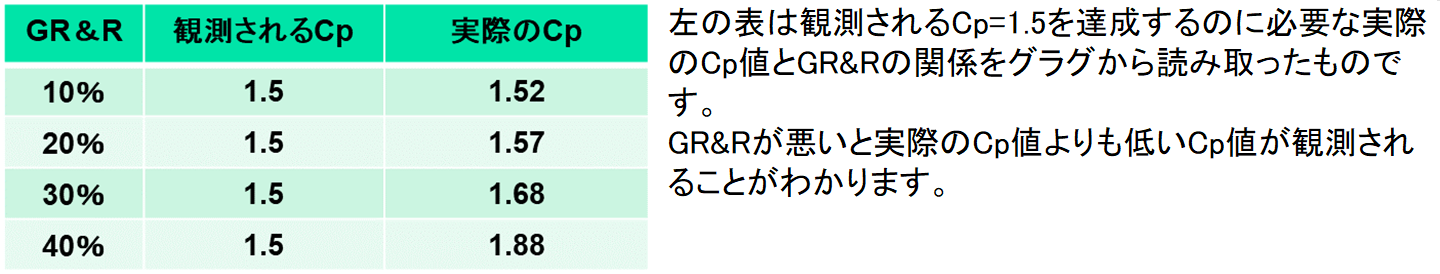 GR&R値とCpの関係表