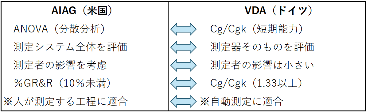 GR&RのAIAGとVDAの比較