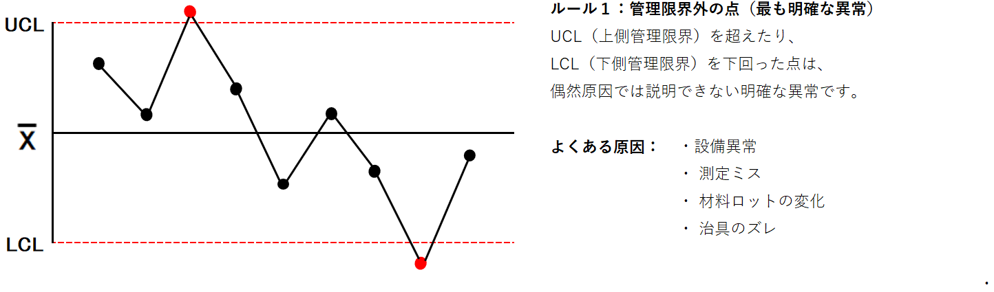 管理図異常判定ルール１