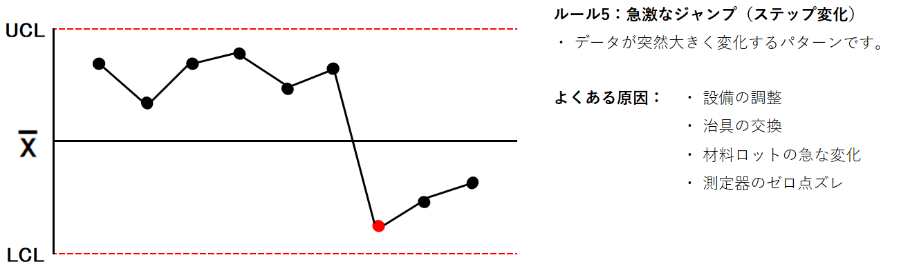 管理図異常判定ルール５