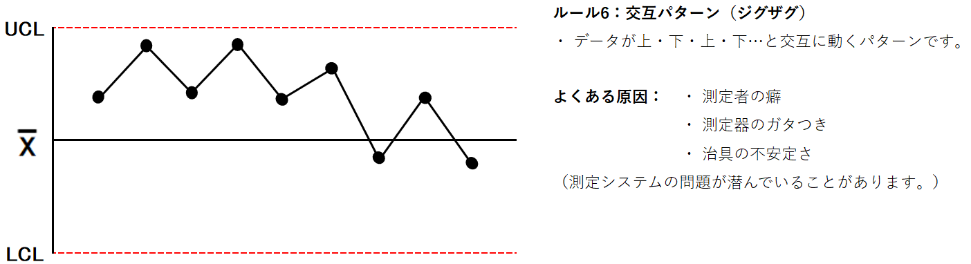 管理図異常判定ルール６