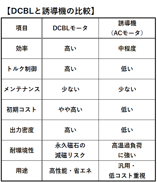 DCBLと誘導機（ACモータ）の比較表