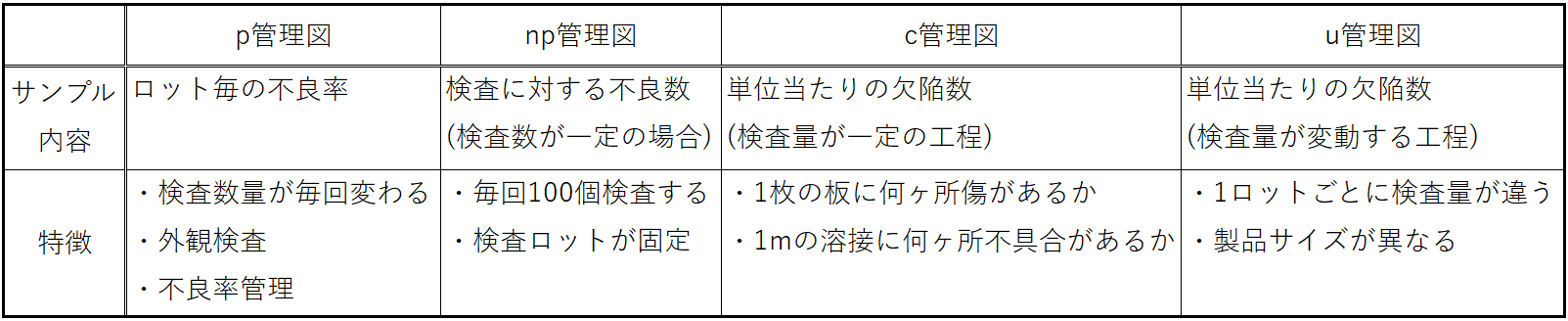 4つの計数管理図の説明
