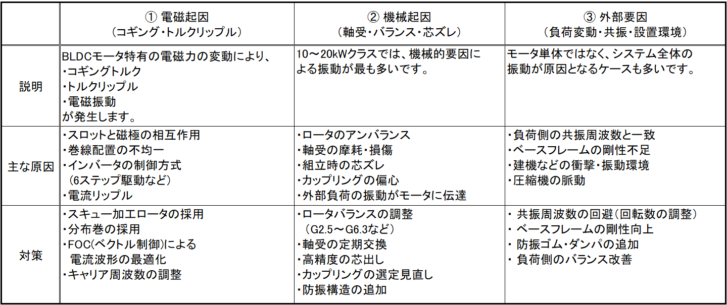 DCBL振動・異音の3要因の原因と対策