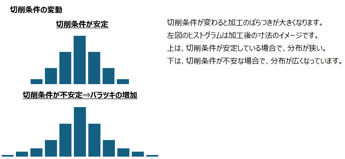 加工条件の変動でばらつきが変化するヒストグラム