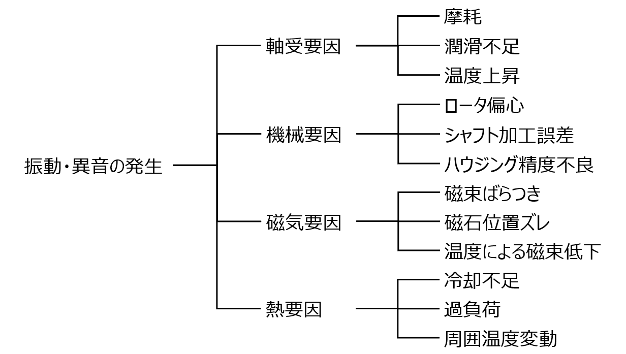 振動・異音の発生ツリー