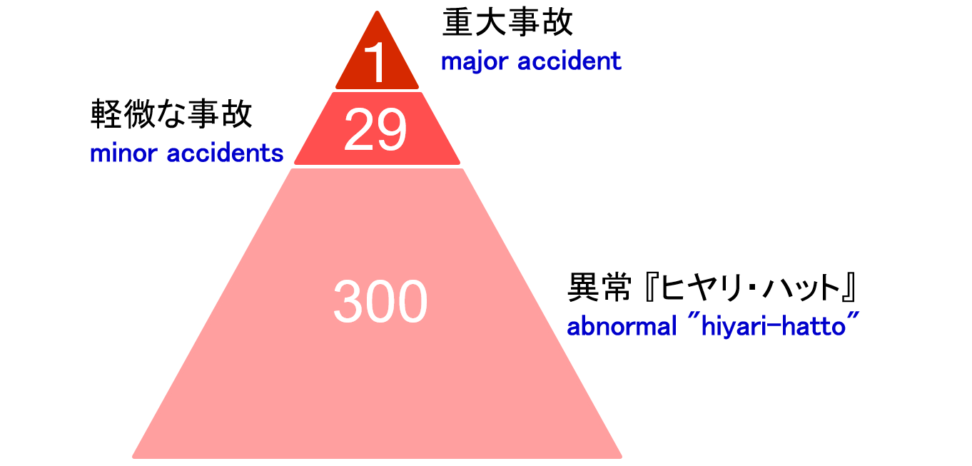 ハインリッヒの法則のピラミッド