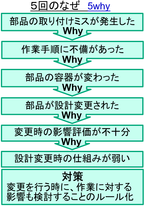 なぜなぜ分析（５WHY）