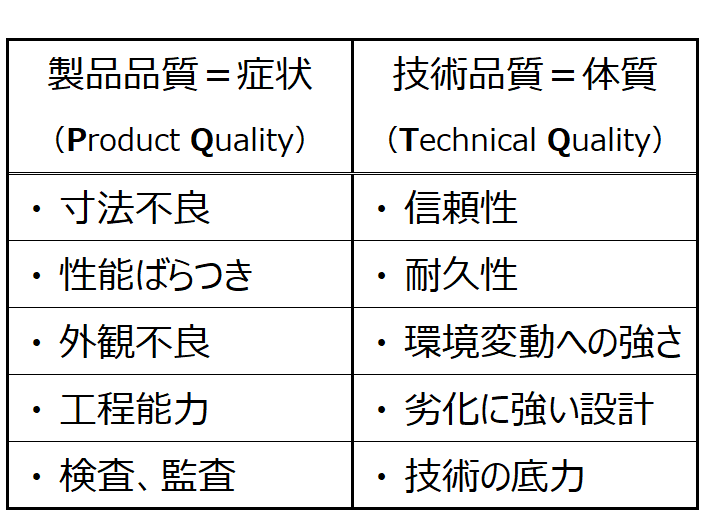 製品品質と技術品質