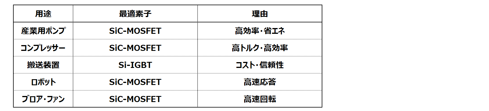 600V系の出力半導体の最適解