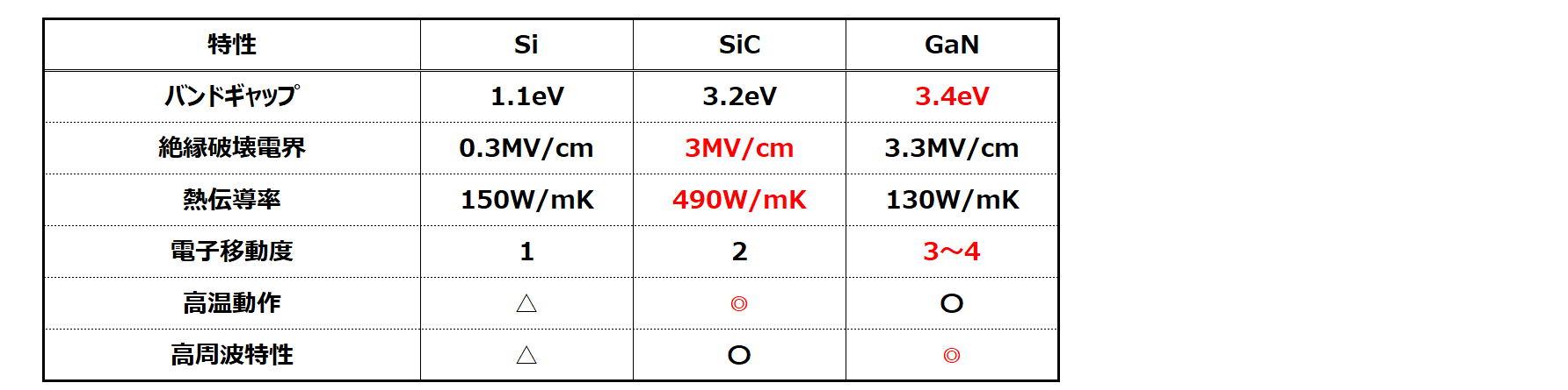 SiCとSiとBaNの比較表