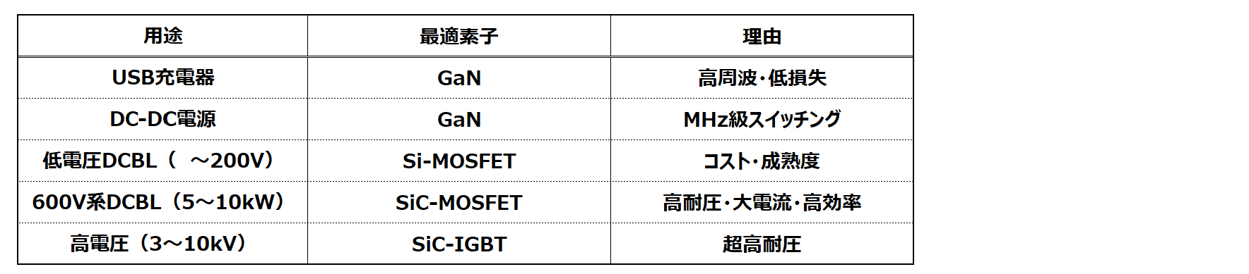 用途別スイッチング素子