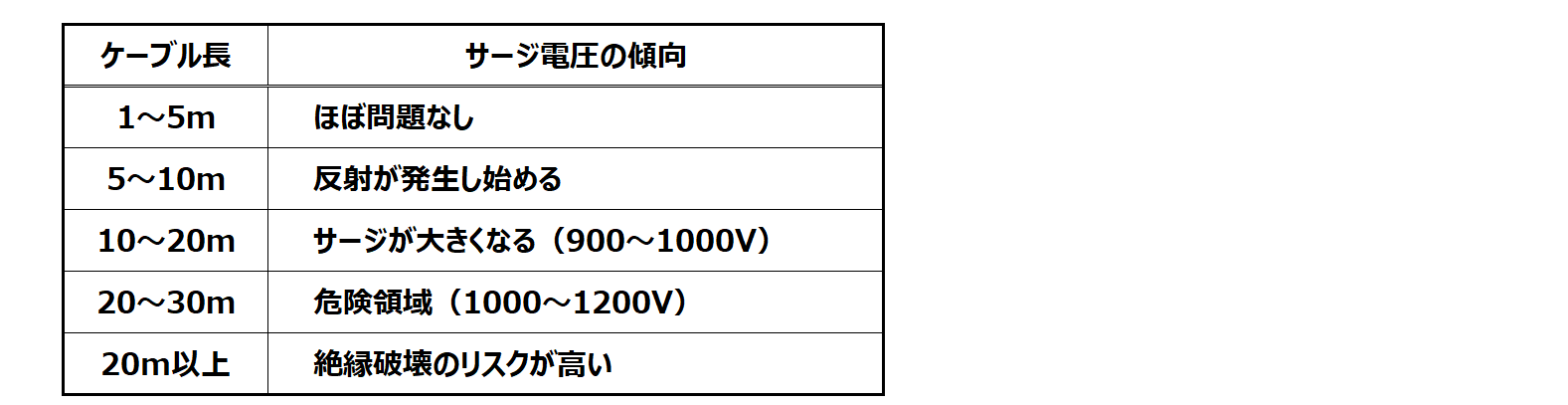 サージ電圧の傾向
