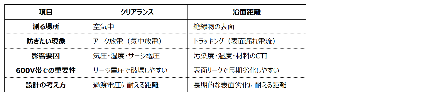 クリアランスと沿面距離の比較表