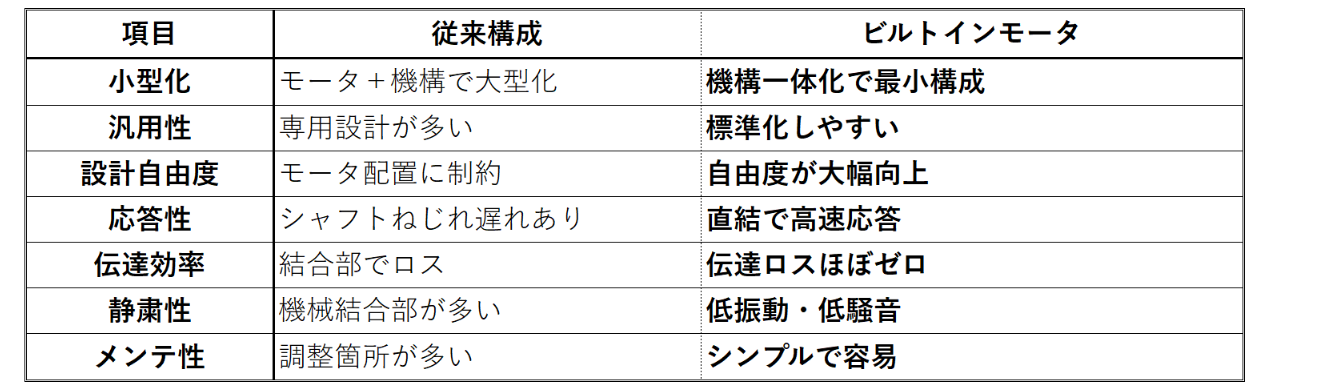 ビルトインモータのメリット一覧表