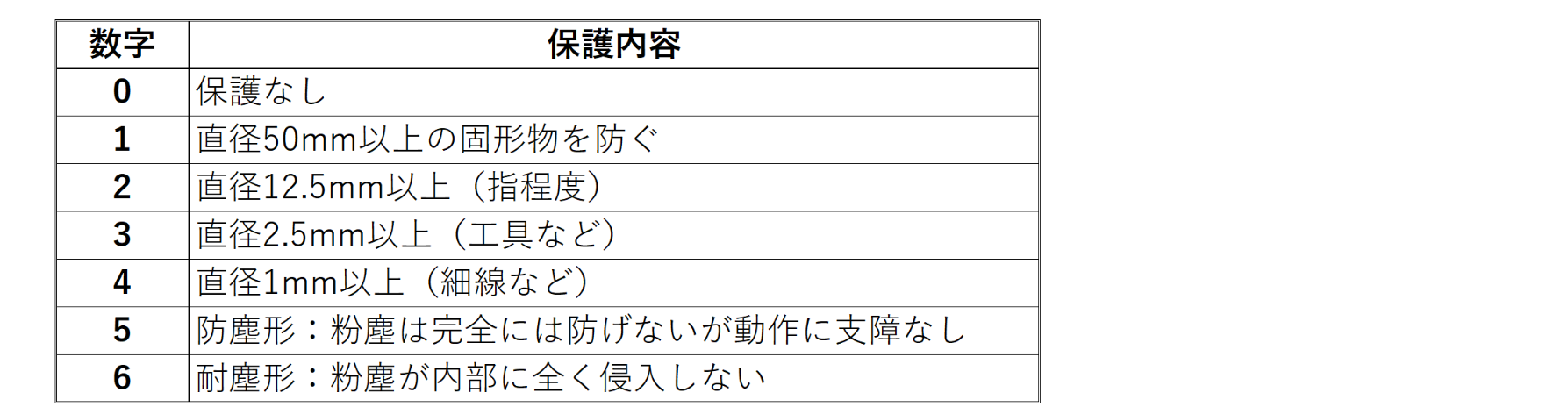 防塵等級リスト