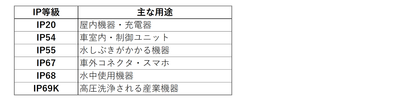 よく使われるIP保護等級と用途のリスト