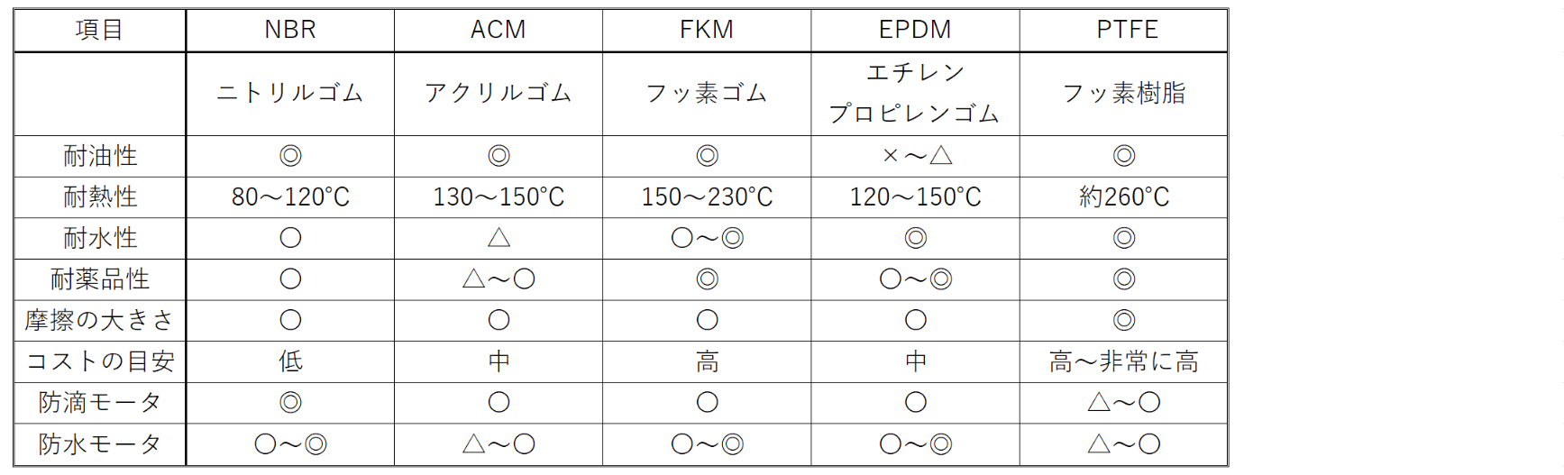 ベアリングゴムシール材質比較一覧表
